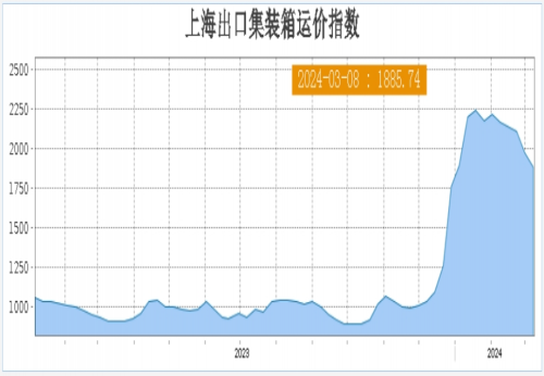 4連跌！全球運(yùn)價(jià)集體下滑，這條航線(xiàn)跌幅19%